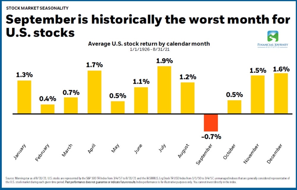 Stock Market Seasonality - Historical September Weakness