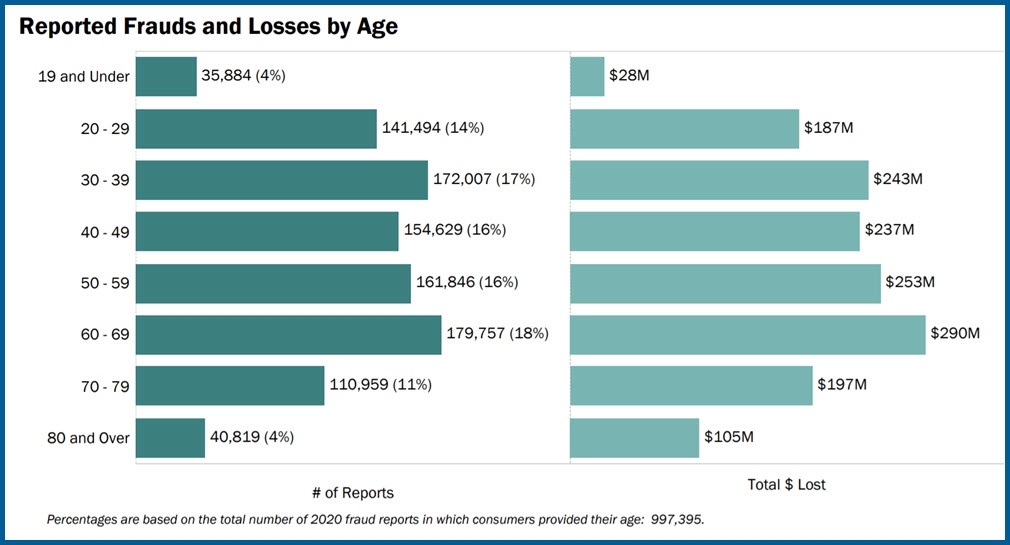 Federal Trade Commission - Reported Fraud by Age in 2020