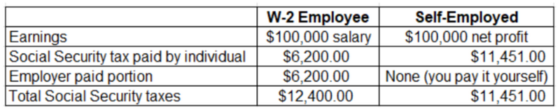 How Much Social Security Tax Do You Pay?