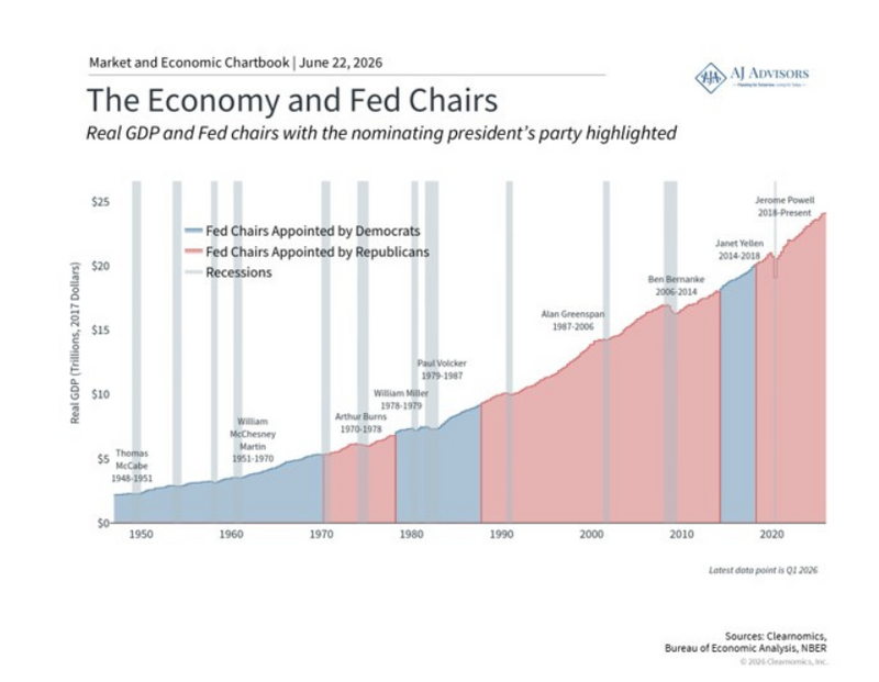 The Future Under New Fed Chair Warsh