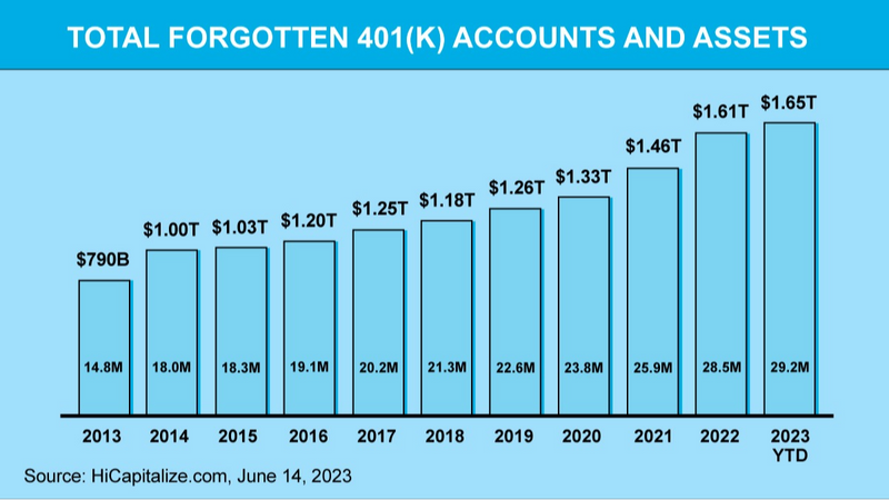 Don’t Leave Money Behind: Finding Your Missing 401(k)s