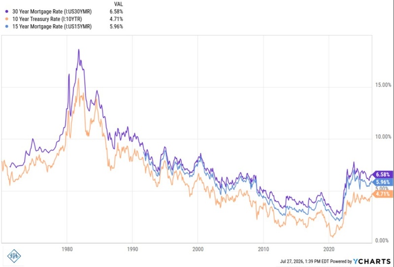 Mortgage Rates