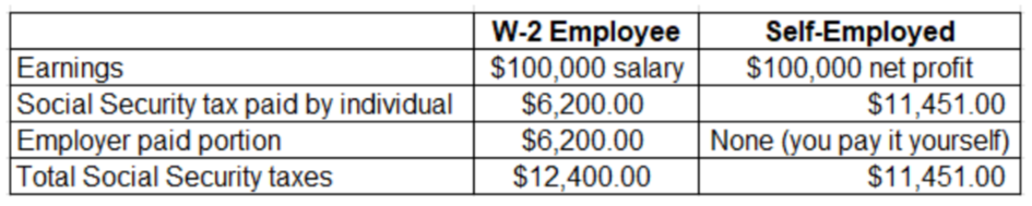 How Much Social Security Tax Do You Pay?