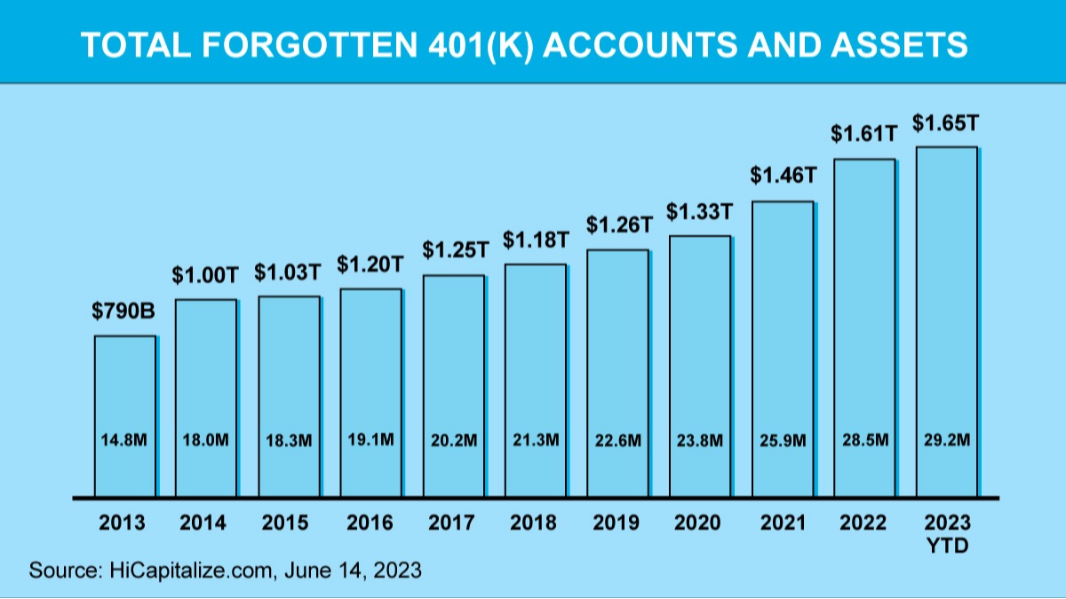 Don’t Leave Money Behind: Finding Your Missing 401(k)s