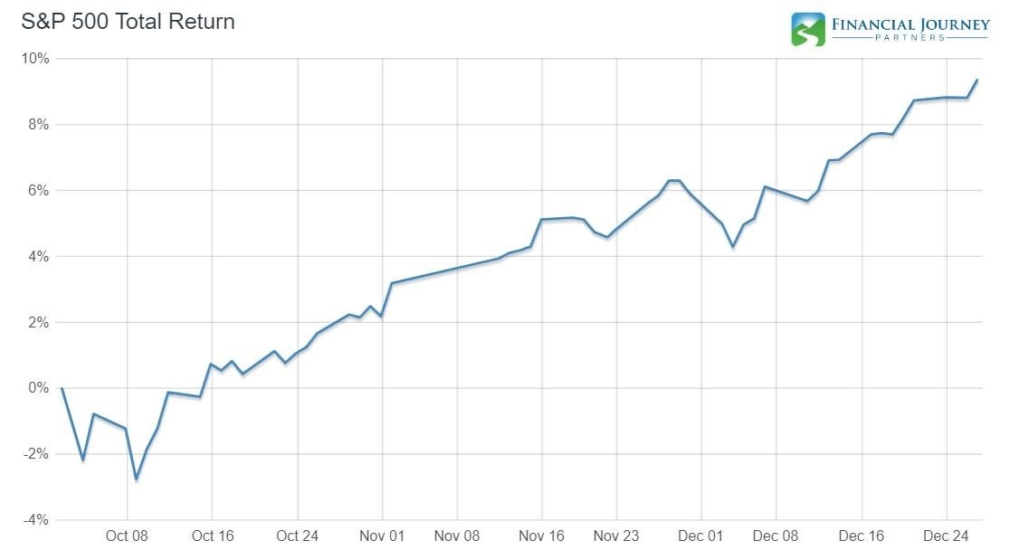 Why is the stock market going up at the end of 2019?