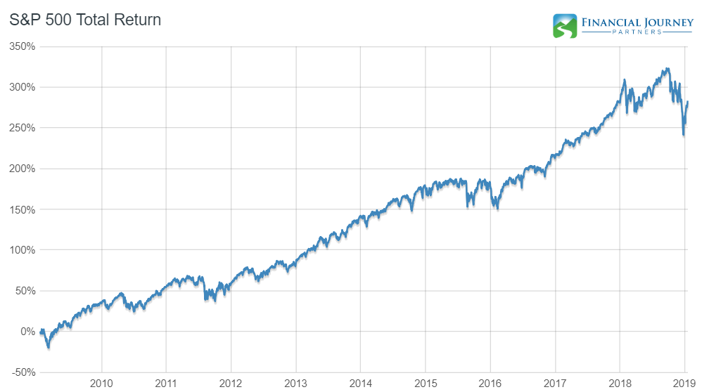The Differences Between Bull and Bear Markets