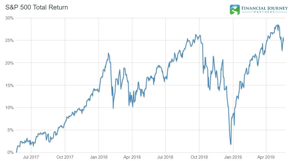 Economy and Stock Market Update - May 2019