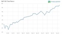 Why is the stock market going up at the end of 2019?